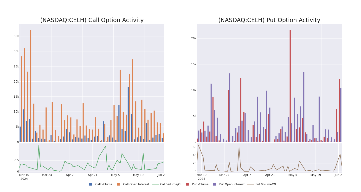 CELSIUS HOLDINGS (CELH) - A Closer Look At Celsius Holdings's Options ...