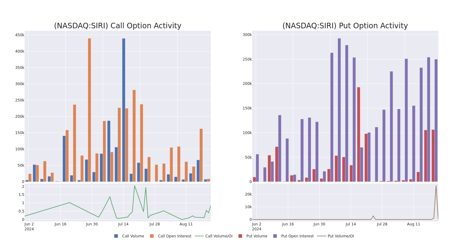 Sirius XM Radio Inc. (NASDAQ:SIRI) - Sirius XM Holdings Options Trading ...