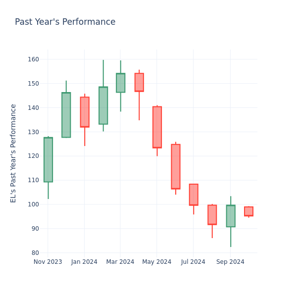 Past Year Chart