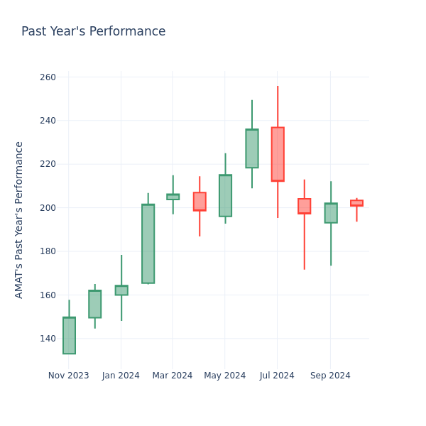 Past Year Chart