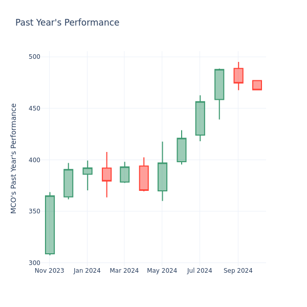 Past Year Chart