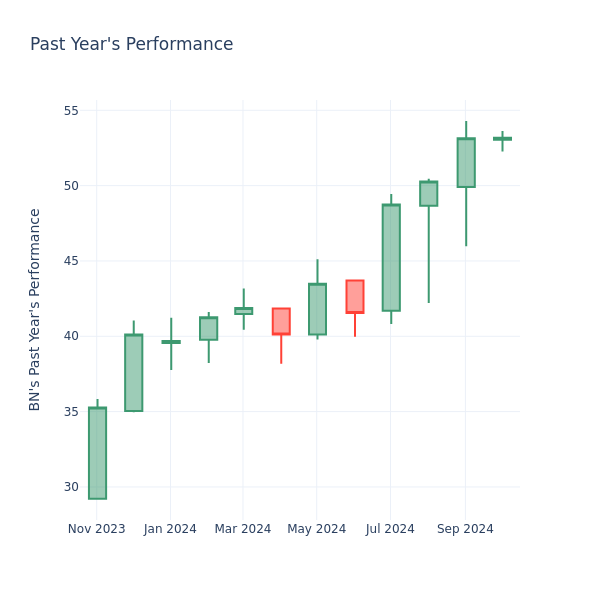 Past Year Chart