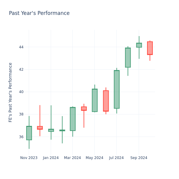 Past Year Chart