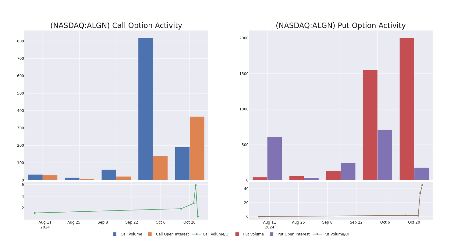 Align Technology, Inc. (NASDAQ:ALGN) - Unpacking The Latest Options ...