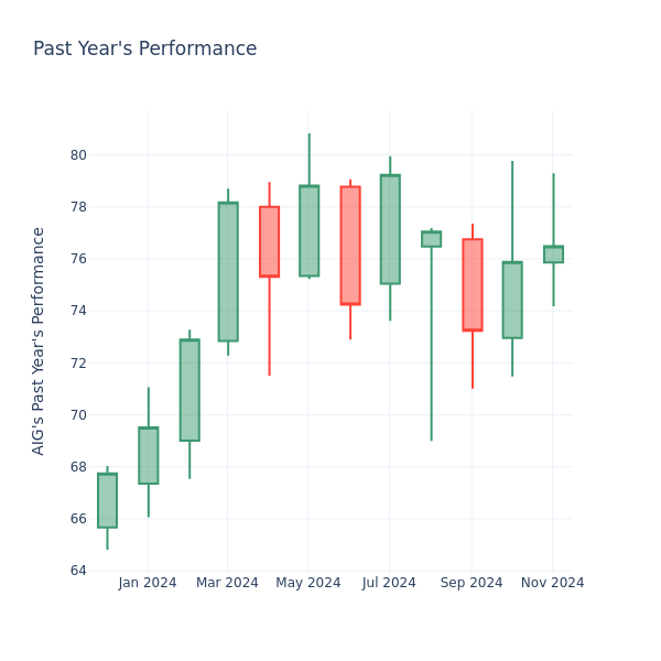 Past Year Chart