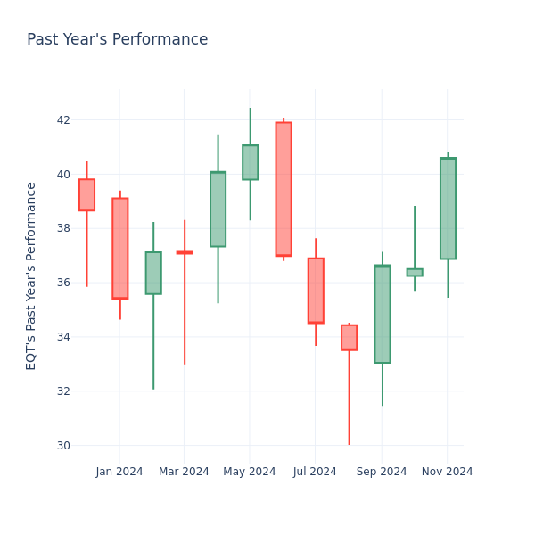 Past Year Chart