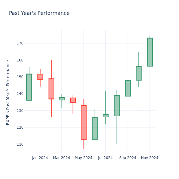 Past Year Chart