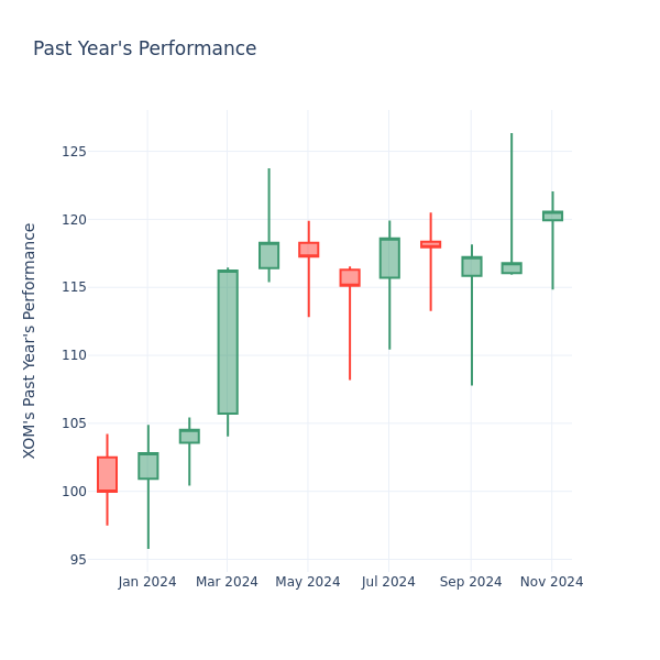 Past Year Chart