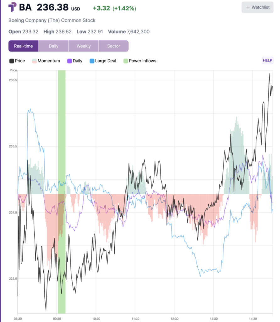 2 News Article Image Boeing Stock Climbs 1.3% After Key Signal, Closes Near Day's High - Boeing  ( NYSE:BA ) 