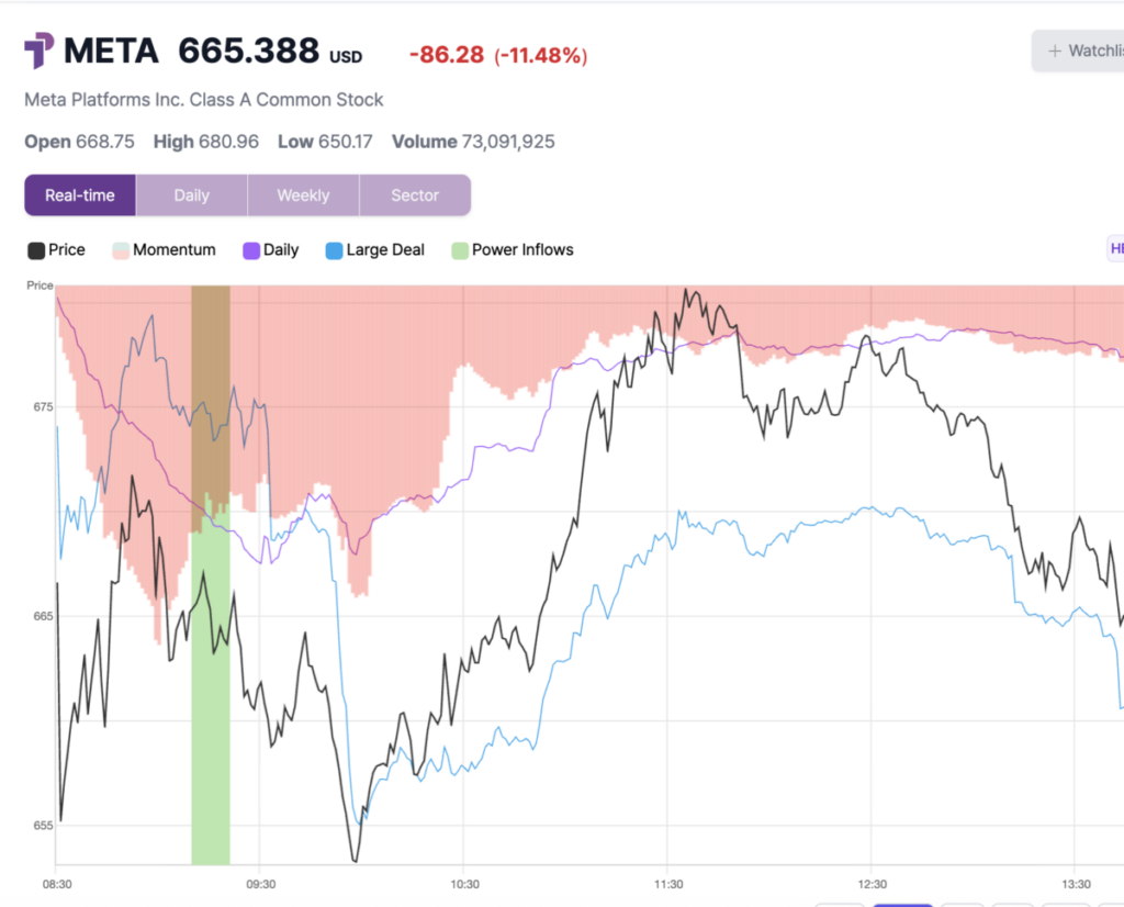0 News Article Image Meta Shares Rise 2.6% To Intraday High After Key Trading Signal - Meta Platforms  ( NASDAQ:META )