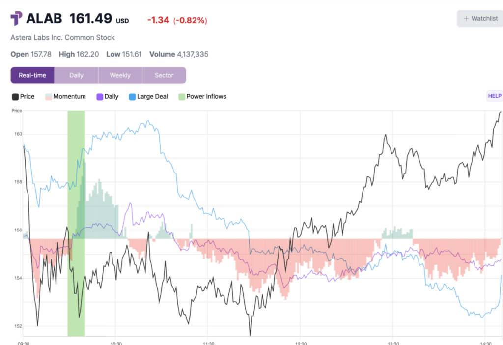 1 News Article Image Les actions d'Astera Labs augmentent de près de 6 % pour atteindre un niveau record en cours de séance après un signal de trading clé - Astera Labs