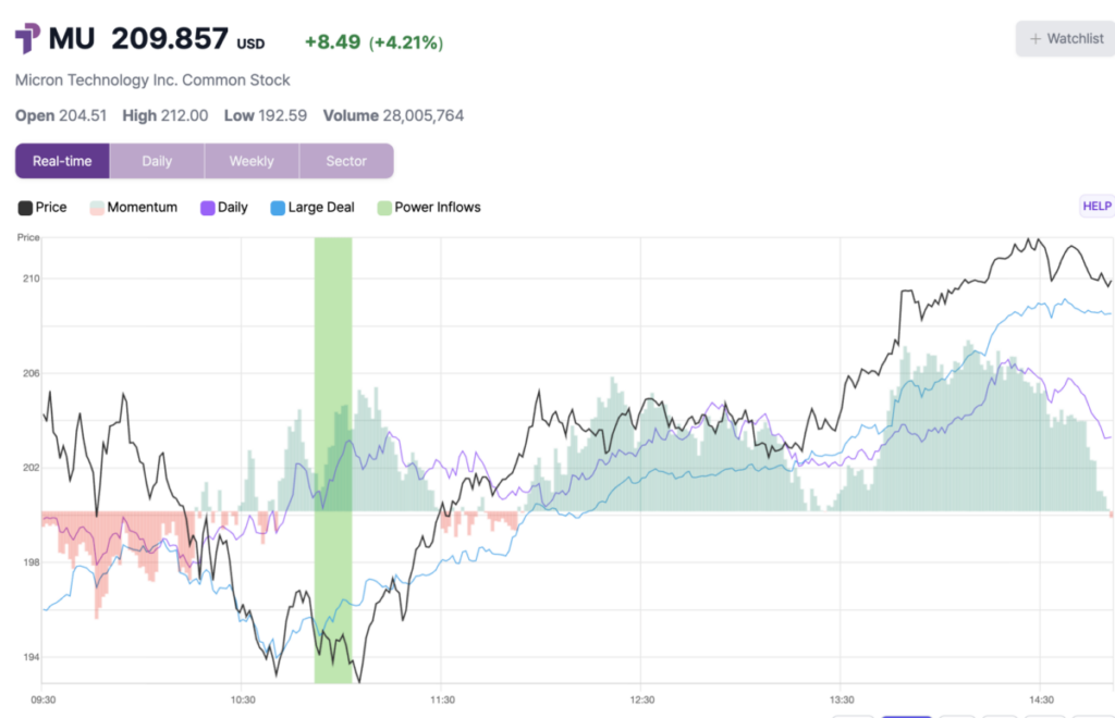 2 News Article Image Micron Technology Shares Jump 9% After Key Trading Signal - Micron Technology  ( NASDAQ:MU ) 