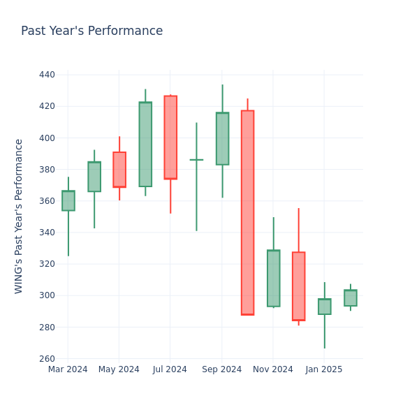 Past Year Chart