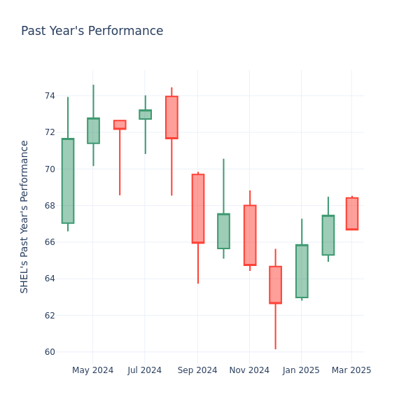 Past Year Chart