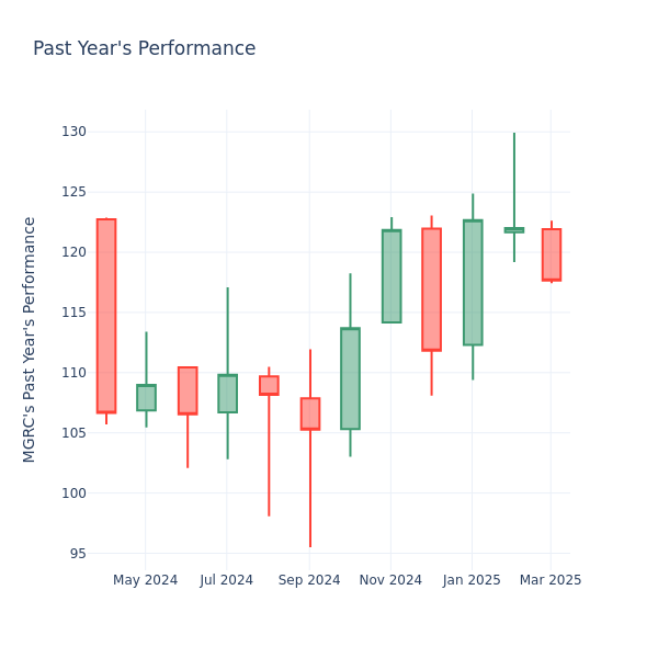 Past Year Chart