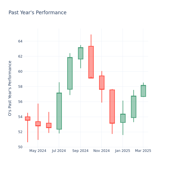 Past Year Chart