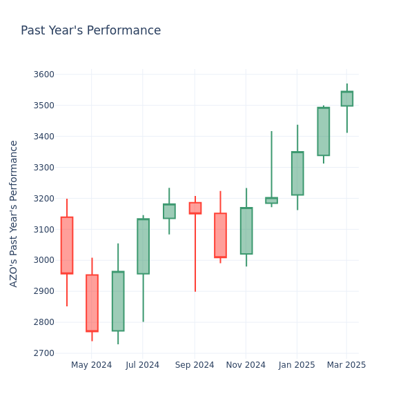 Past Year Chart