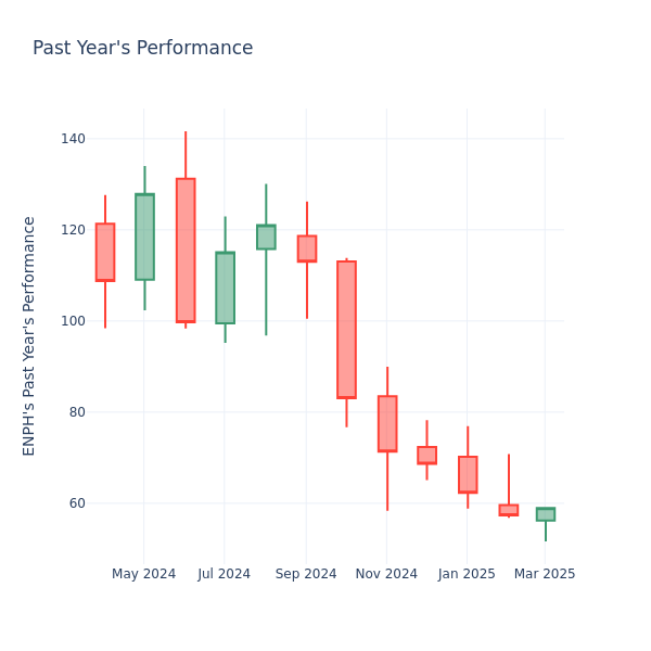 Past Year Chart