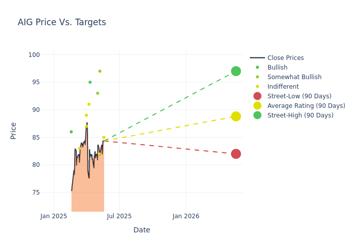 price target chart