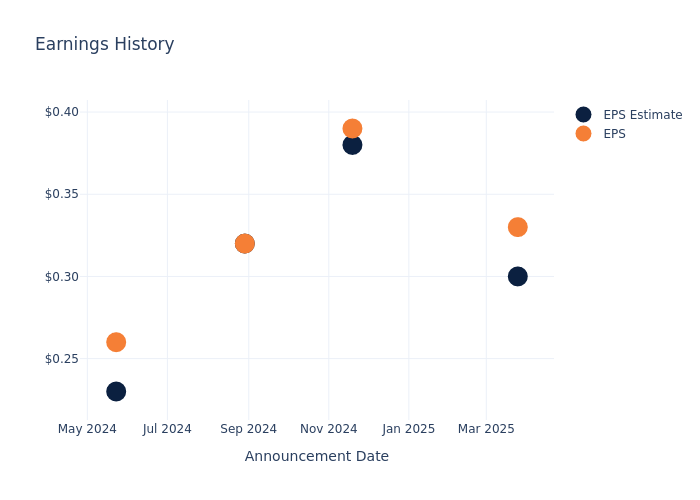 eps graph