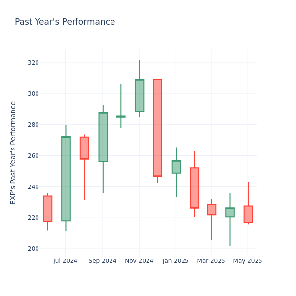 Past Year Chart