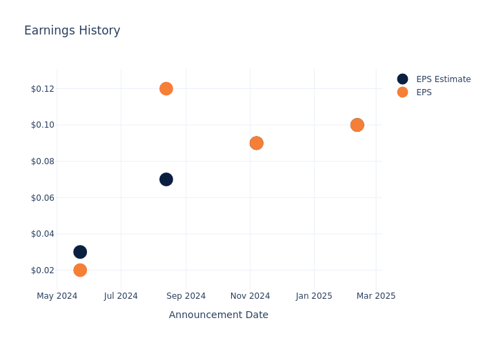 eps graph
