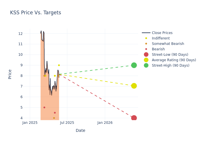 price target chart