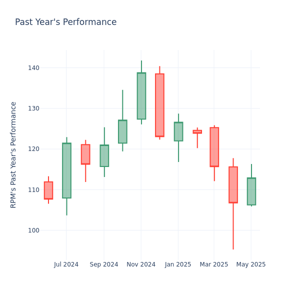 Past Year Chart