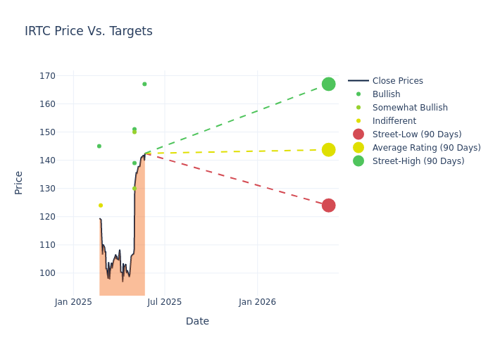 price target chart
