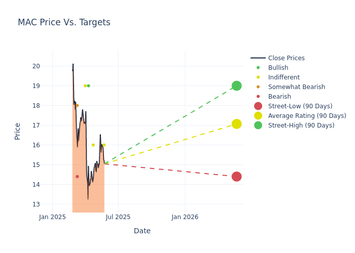 price target chart