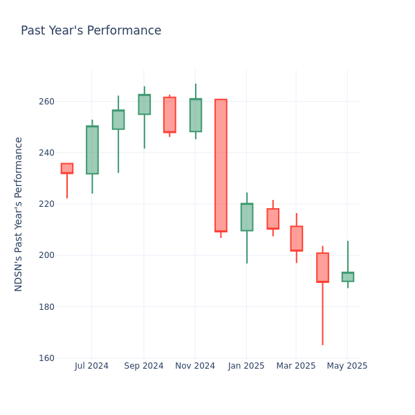 Past Year Chart