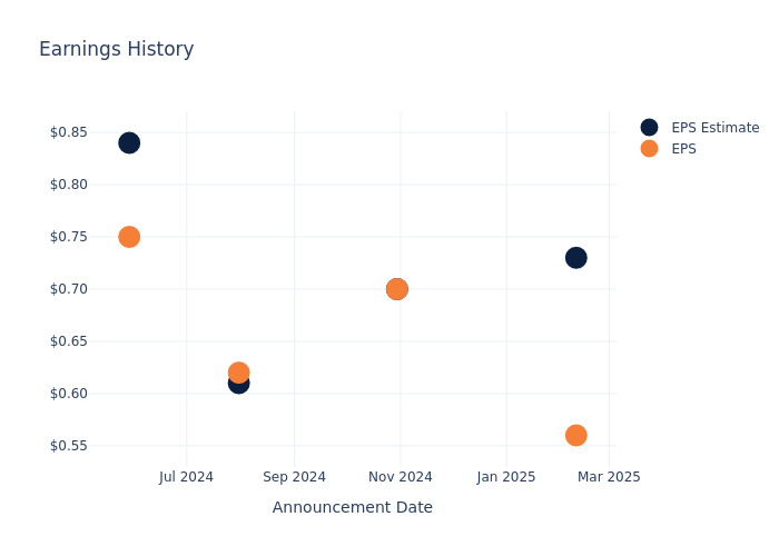 eps graph
