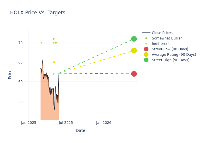 price target chart