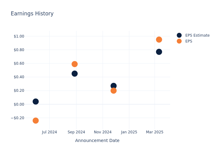 eps graph