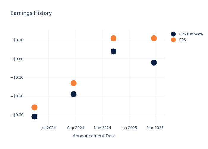 eps graph