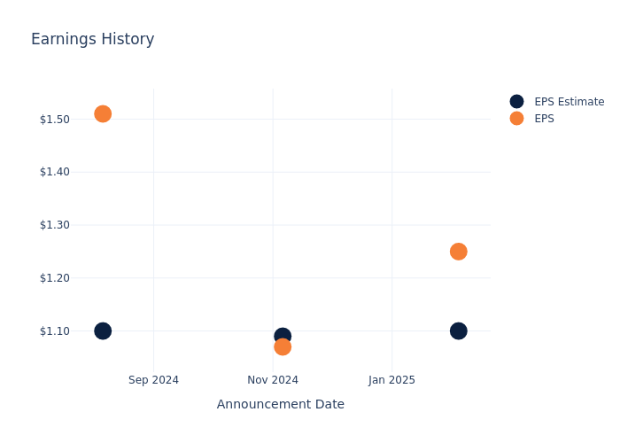 eps graph