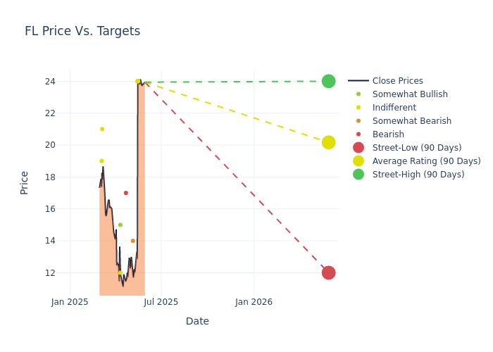 price target chart