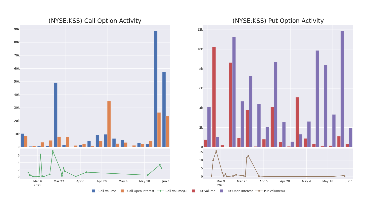 Options Call Chart