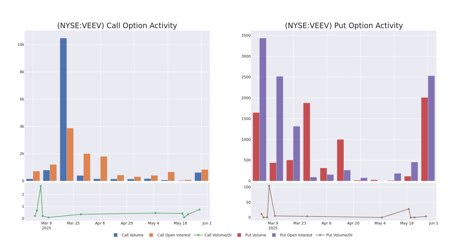 Options Call Chart