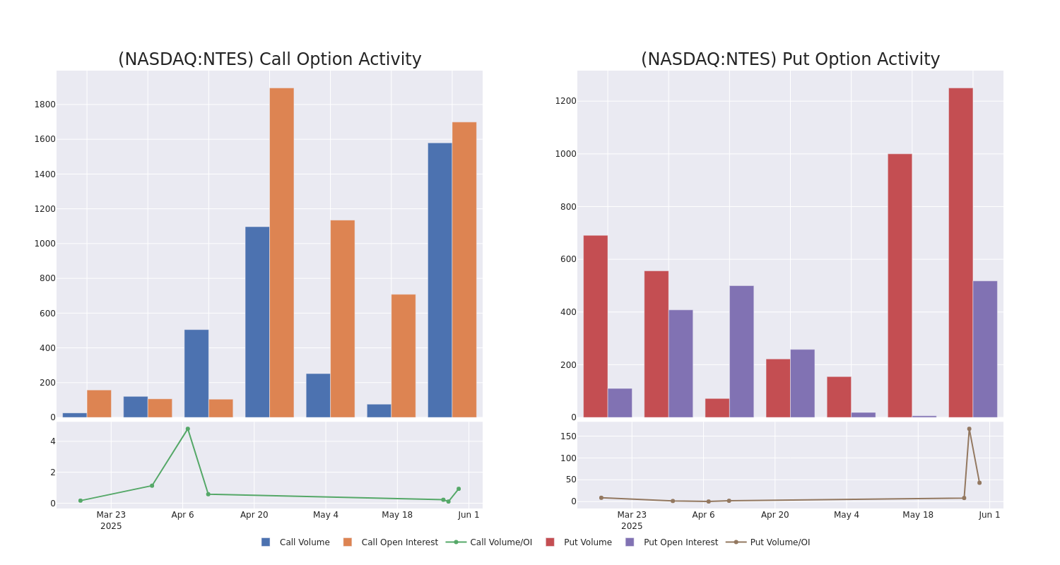 Options Call Chart