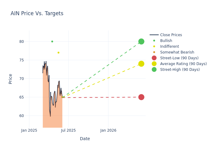price target chart