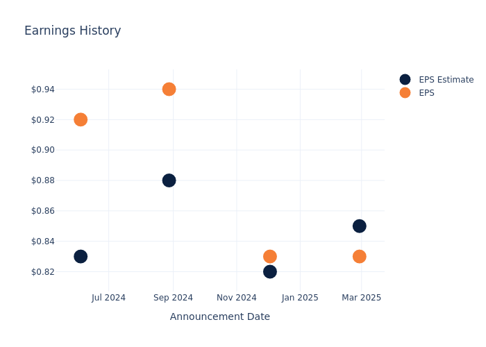 eps graph