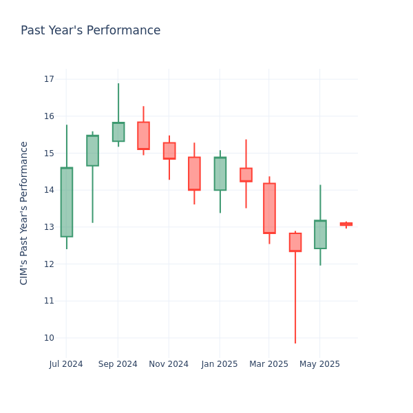 Past Year Chart