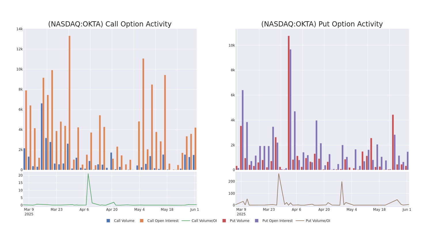 Options Call Chart