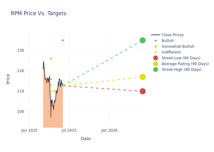 price target chart