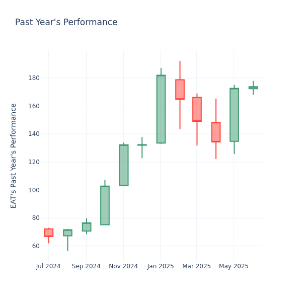 Past Year Chart
