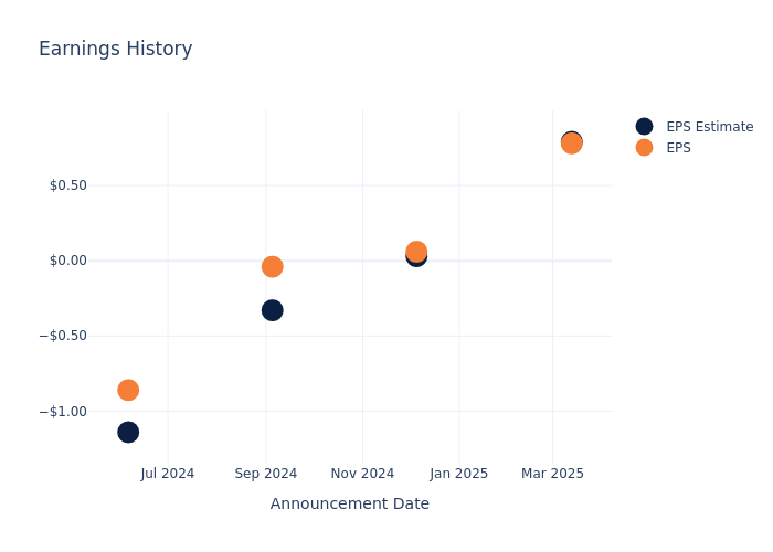 eps graph