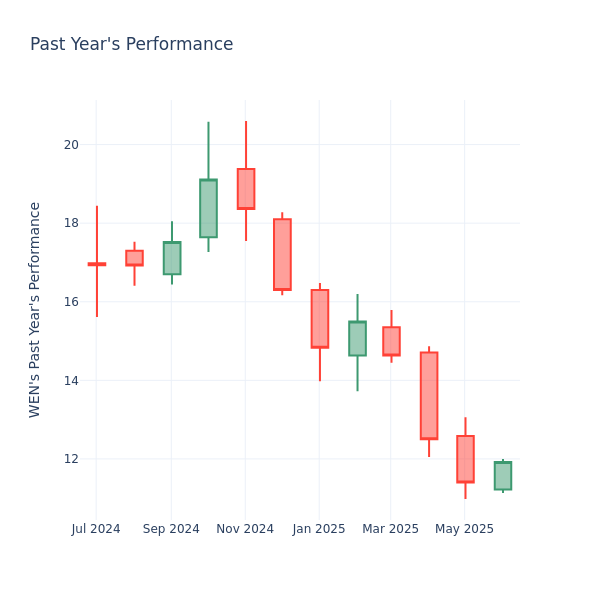 Past Year Chart