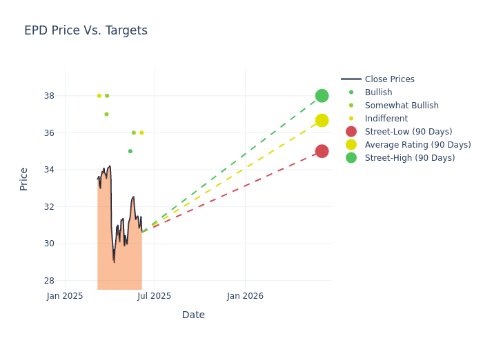 price target chart