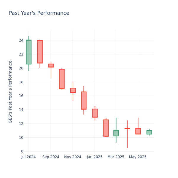 Past Year Chart